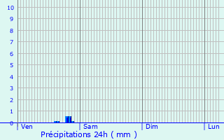 Graphique des précipitations prvues pour Oostkamp