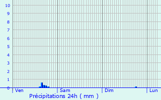 Graphique des précipitations prvues pour Bourges