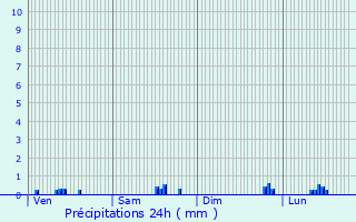 Graphique des précipitations prvues pour Nantillois