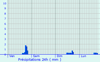 Graphique des précipitations prvues pour Koekelberg