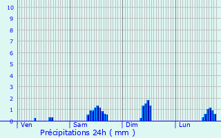 Graphique des précipitations prvues pour Vire