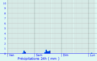 Graphique des précipitations prvues pour Dompierre-sur-Besbre