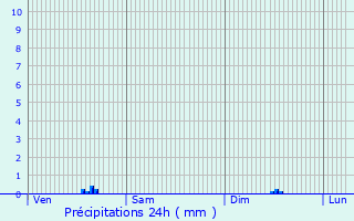 Graphique des précipitations prvues pour Estres-la-Campagne