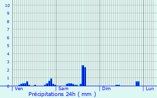 Graphique des précipitations prvues pour Carquefou
