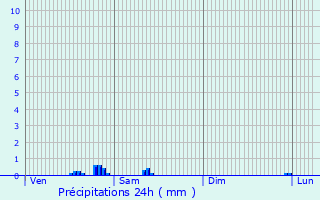 Graphique des précipitations prvues pour Oostrozebeke