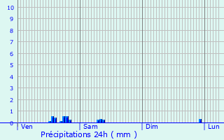 Graphique des précipitations prvues pour Gent