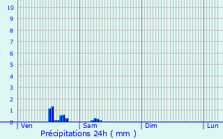Graphique des précipitations prvues pour Stekene