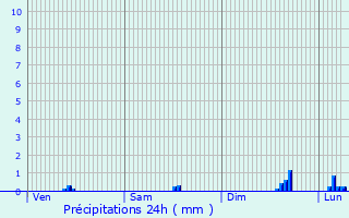 Graphique des précipitations prvues pour Le Palais-sur-Vienne
