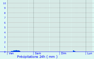 Graphique des précipitations prvues pour Locmaria-Plouzan