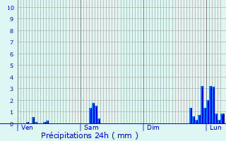 Graphique des précipitations prvues pour Moissac
