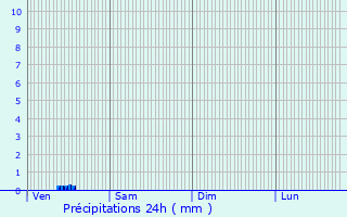 Graphique des précipitations prvues pour Caen