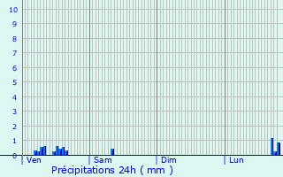 Graphique des précipitations prvues pour Craon