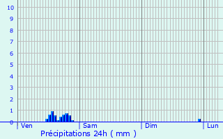 Graphique des précipitations prvues pour Roeselare