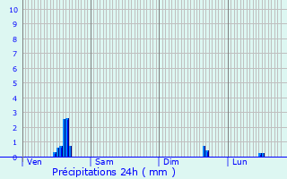 Graphique des précipitations prvues pour Mol