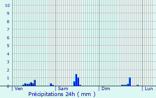 Graphique des précipitations prvues pour La Verrie