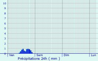 Graphique des précipitations prvues pour Enghien