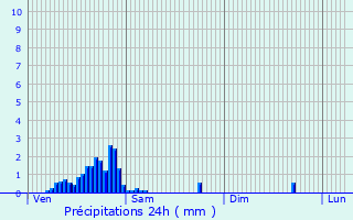 Graphique des précipitations prvues pour Sivry-Rance