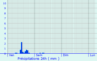 Graphique des précipitations prvues pour Zwijndrecht