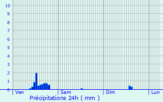 Graphique des précipitations prvues pour Vilvoorde