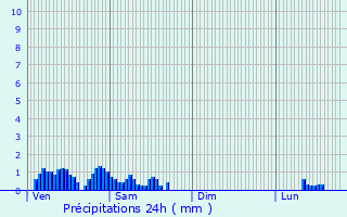 Graphique des précipitations prvues pour Olizy-sur-Chiers