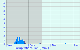 Graphique des précipitations prvues pour Rixensart