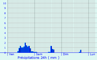 Graphique des précipitations prvues pour Pont--Celles