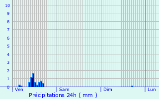 Graphique des précipitations prvues pour Hoogstraten