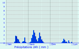 Graphique des précipitations prvues pour Saint-Chly-d