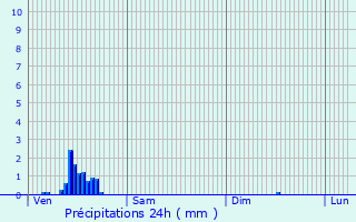 Graphique des précipitations prvues pour Bekkevoort