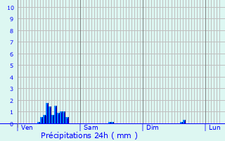 Graphique des précipitations prvues pour Lasne