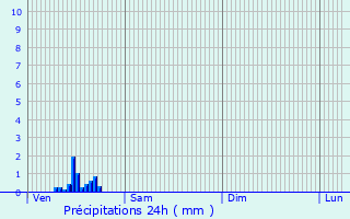 Graphique des précipitations prvues pour Schilde