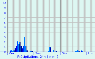 Graphique des précipitations prvues pour Crisne