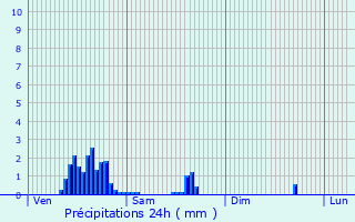 Graphique des précipitations prvues pour Farciennes