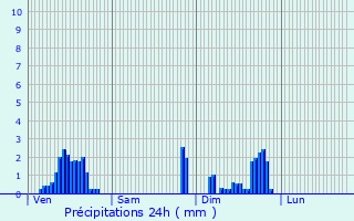 Graphique des précipitations prvues pour Alleur