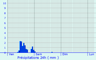 Graphique des précipitations prvues pour Luc-sur-Orbieu