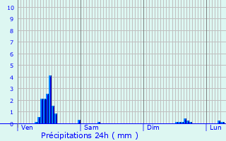 Graphique des précipitations prvues pour Saverdun