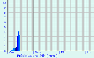 Graphique des précipitations prvues pour Plougasnou