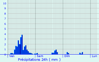 Graphique des précipitations prvues pour Nandrin