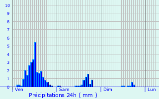 Graphique des précipitations prvues pour Clavier