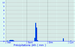 Graphique des précipitations prvues pour Riantec