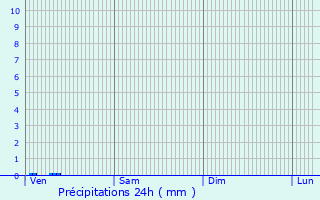 Graphique des précipitations prvues pour Andernay