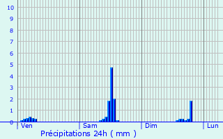 Graphique des précipitations prvues pour Sn