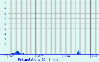 Graphique des précipitations prvues pour Guilers