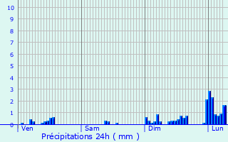 Graphique des précipitations prvues pour Latresne