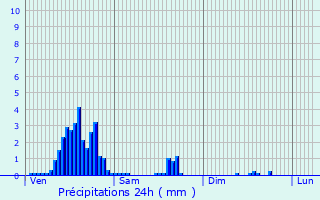 Graphique des précipitations prvues pour Onhaye
