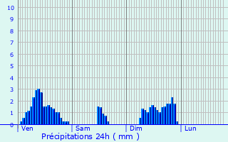 Graphique des précipitations prvues pour Marchin