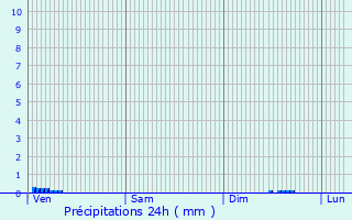 Graphique des précipitations prvues pour Neuville-sur-Ornain