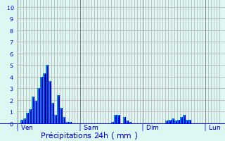 Graphique des précipitations prvues pour Houffalize