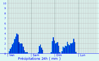 Graphique des précipitations prvues pour Dalhem
