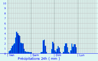 Graphique des précipitations prvues pour Theux